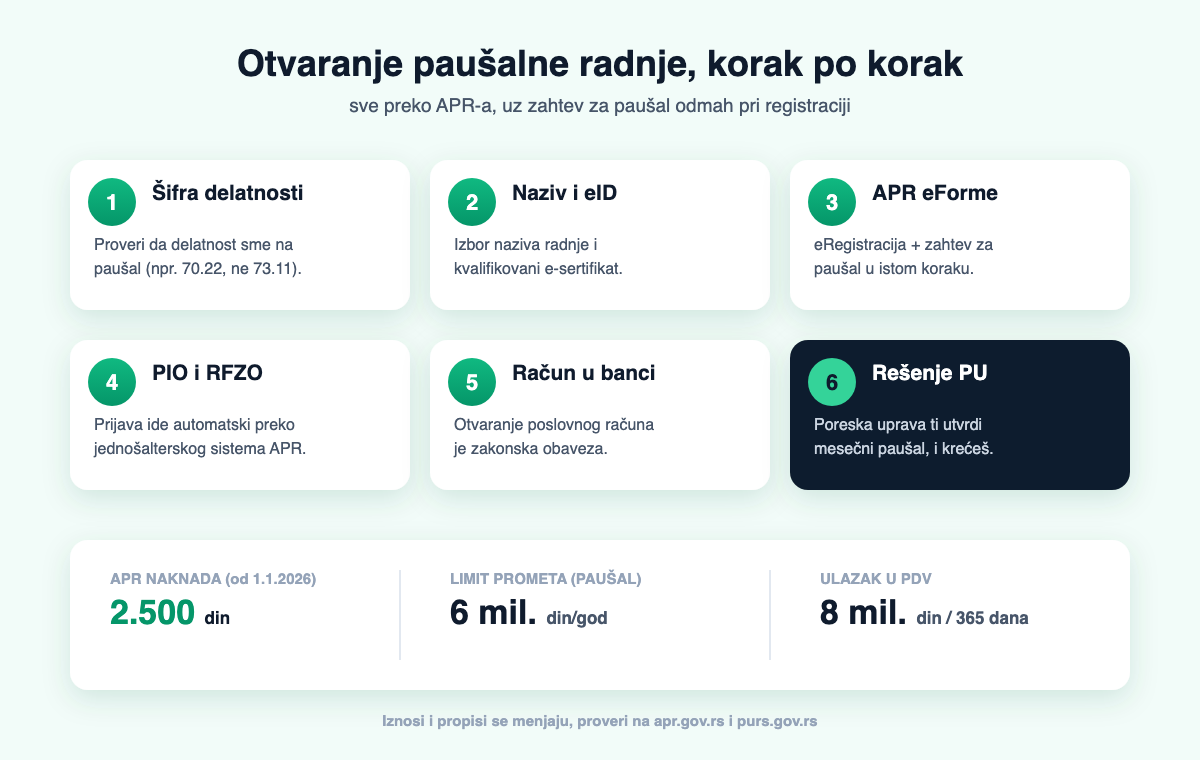 Otvaranje paušalne radnje korak po korak