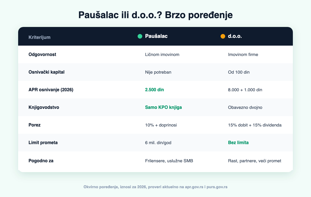 Poređenje paušalac i d.o.o.