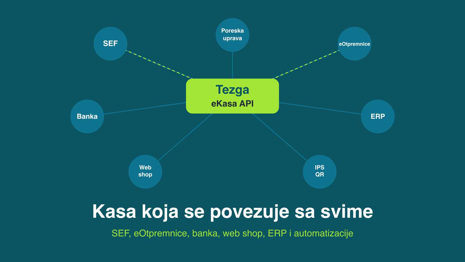 Kasa koja se povezuje sa svime: SEF, eOtpremnice, banka, web shop, ERP i automatizacije u Tezga eKasi