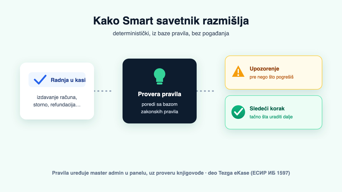 Kako Smart savetnik razmišlja